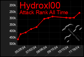 Total Graph of Hydroxl00