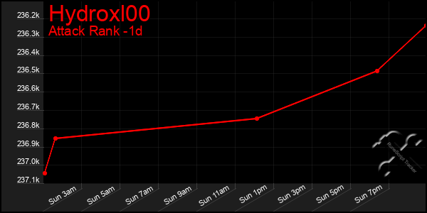 Last 24 Hours Graph of Hydroxl00