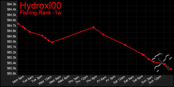 Last 7 Days Graph of Hydroxl00