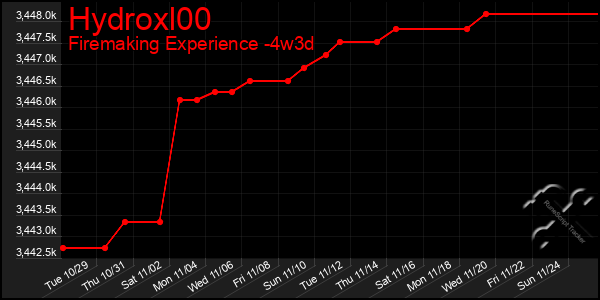 Last 31 Days Graph of Hydroxl00