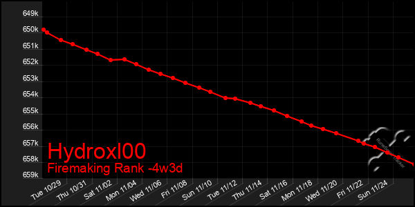 Last 31 Days Graph of Hydroxl00