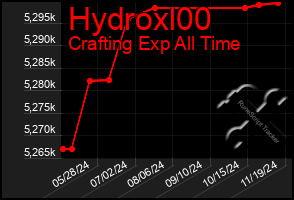 Total Graph of Hydroxl00