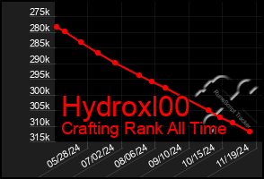 Total Graph of Hydroxl00