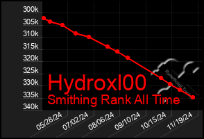 Total Graph of Hydroxl00