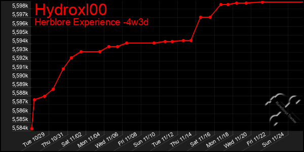 Last 31 Days Graph of Hydroxl00