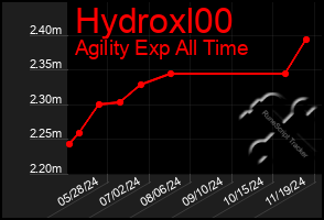 Total Graph of Hydroxl00