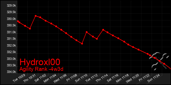 Last 31 Days Graph of Hydroxl00