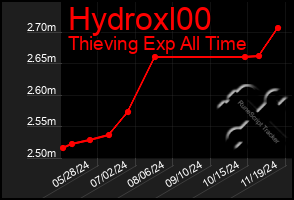 Total Graph of Hydroxl00