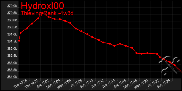 Last 31 Days Graph of Hydroxl00