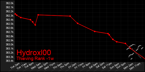 Last 7 Days Graph of Hydroxl00