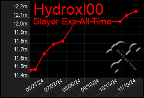 Total Graph of Hydroxl00