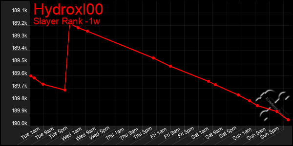 Last 7 Days Graph of Hydroxl00