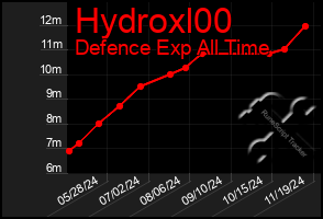 Total Graph of Hydroxl00