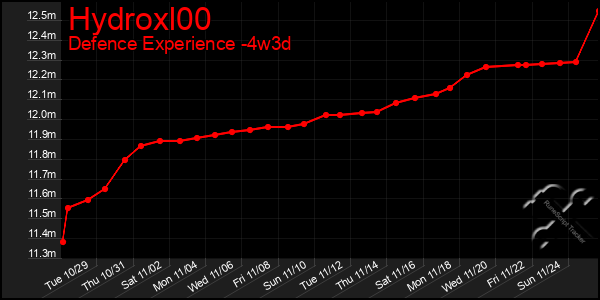 Last 31 Days Graph of Hydroxl00