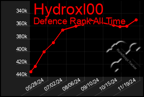 Total Graph of Hydroxl00