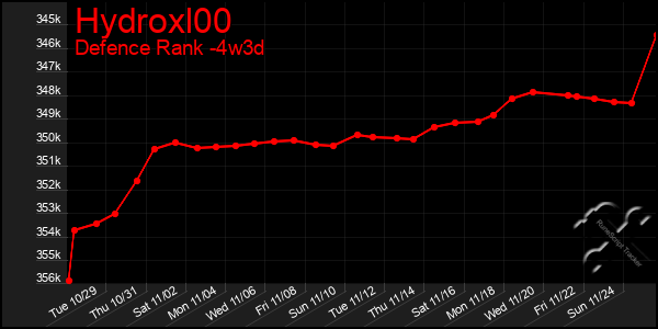 Last 31 Days Graph of Hydroxl00