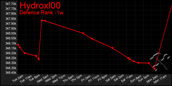 Last 7 Days Graph of Hydroxl00