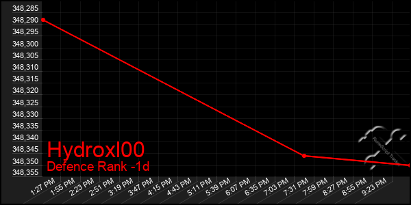 Last 24 Hours Graph of Hydroxl00