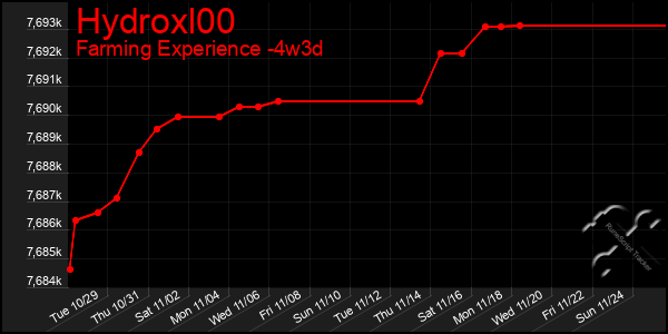 Last 31 Days Graph of Hydroxl00