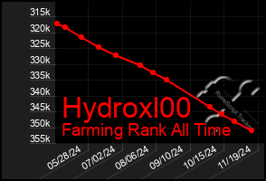 Total Graph of Hydroxl00