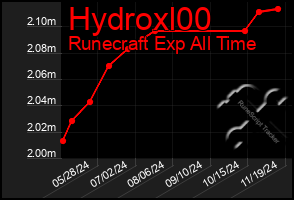 Total Graph of Hydroxl00