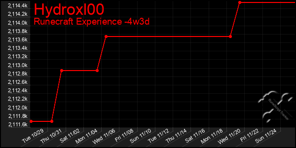 Last 31 Days Graph of Hydroxl00