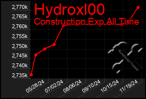 Total Graph of Hydroxl00