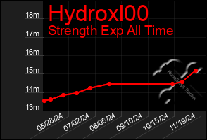 Total Graph of Hydroxl00