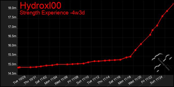 Last 31 Days Graph of Hydroxl00