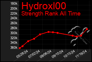 Total Graph of Hydroxl00