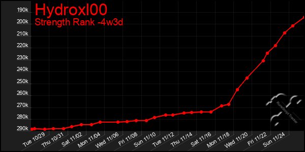 Last 31 Days Graph of Hydroxl00