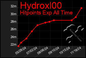 Total Graph of Hydroxl00