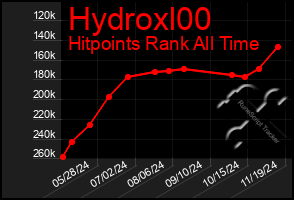 Total Graph of Hydroxl00