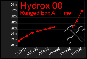 Total Graph of Hydroxl00