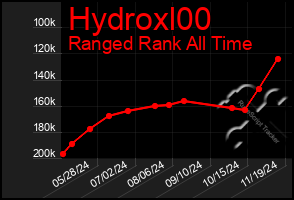 Total Graph of Hydroxl00