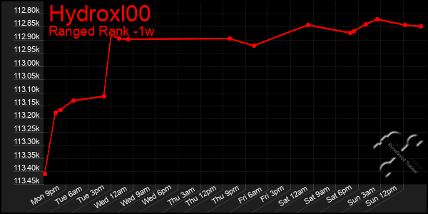 Last 7 Days Graph of Hydroxl00