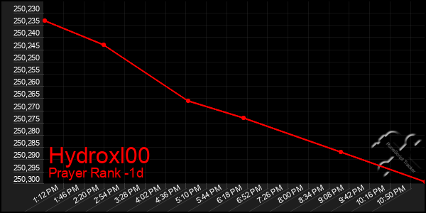 Last 24 Hours Graph of Hydroxl00