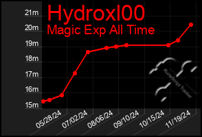 Total Graph of Hydroxl00