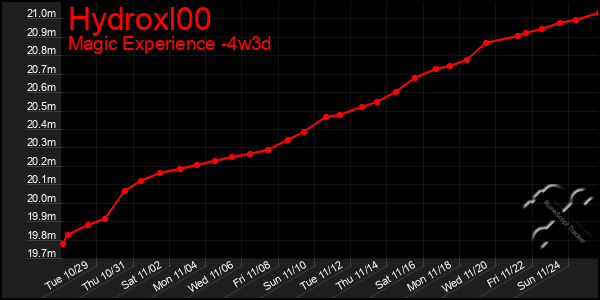 Last 31 Days Graph of Hydroxl00