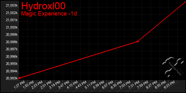 Last 24 Hours Graph of Hydroxl00