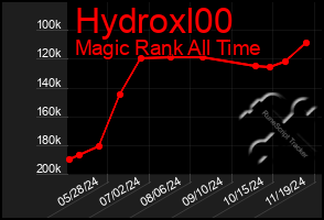 Total Graph of Hydroxl00