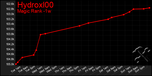 Last 7 Days Graph of Hydroxl00