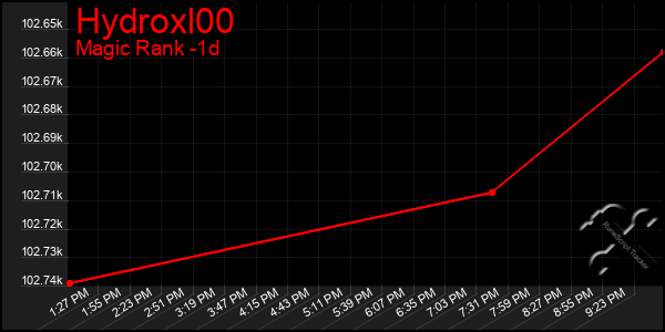 Last 24 Hours Graph of Hydroxl00