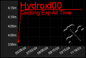 Total Graph of Hydroxl00