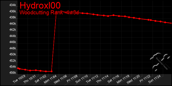 Last 31 Days Graph of Hydroxl00