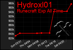 Total Graph of Hydroxl01