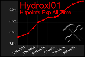Total Graph of Hydroxl01