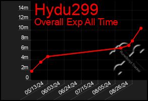 Total Graph of Hydu299