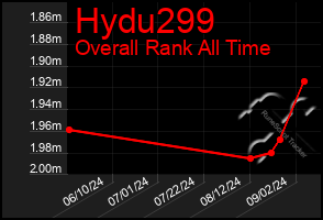 Total Graph of Hydu299