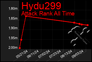 Total Graph of Hydu299